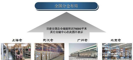 电子商务和现代物流/物流管理/电商仓储服务 一站式服务解决