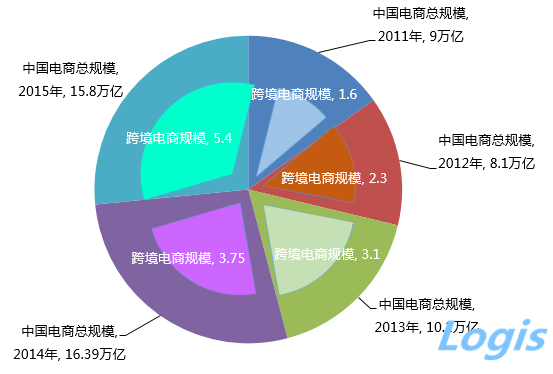 解析跨境电商与跨境物流发展