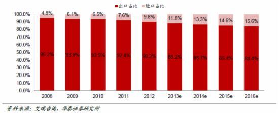 跨境电商爆炸式发展 成就外贸新蓝海