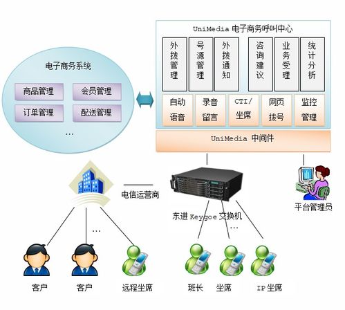 朗深unimedia电子商务呼叫中心解决方案