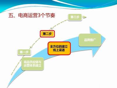 电商基础运营知识和推广常识(54页PPT)